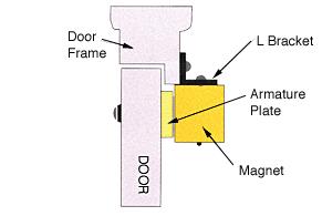 CRL "L" Mag Lock Mounting Bracket For Out-Swing Door